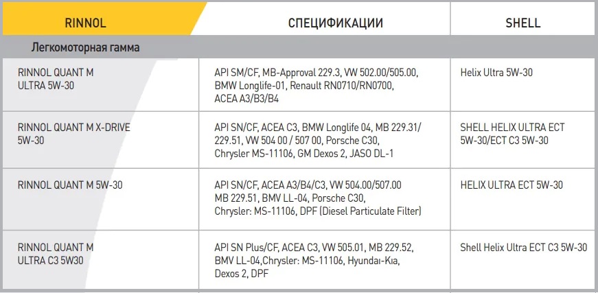 Аналоги моторных масел SHELL Helix Ultra