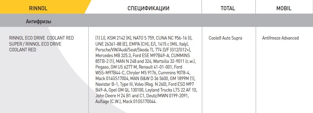 Таблица аналогов антифризов MOBIL