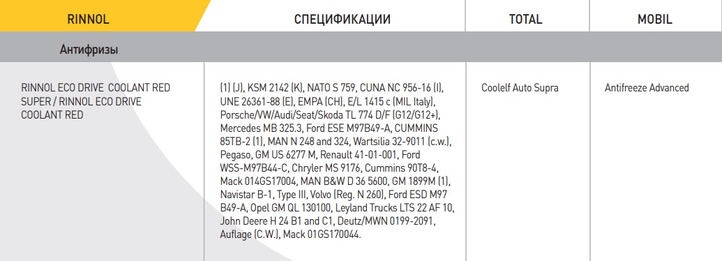 Таблица аналогов антифризов TOTAL
