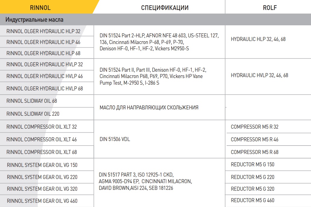 Таблица аналогов индустриальных масел ROLF