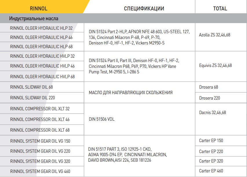 Таблица аналогов индустриальных масел Total