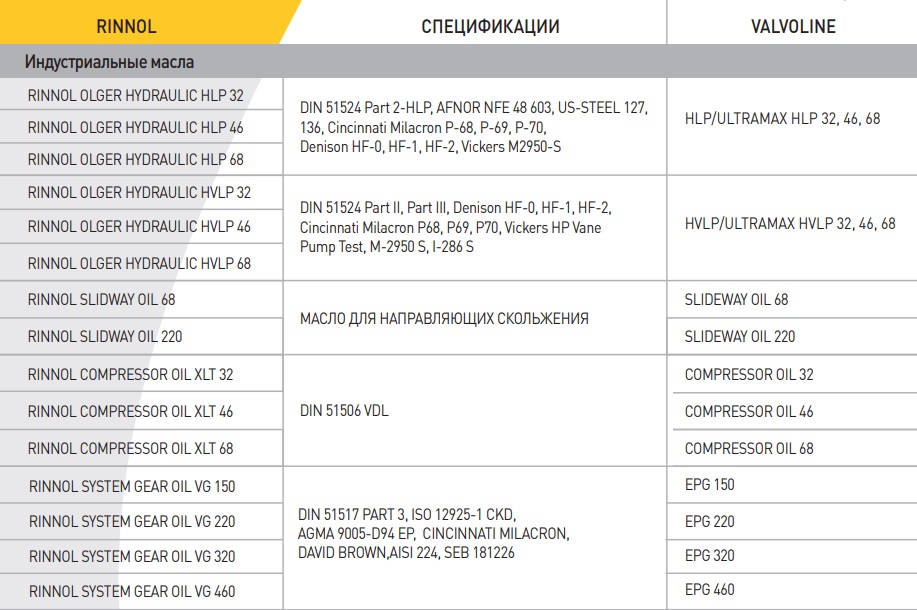 Таблица аналогов индустриальных масел VALVOLINE