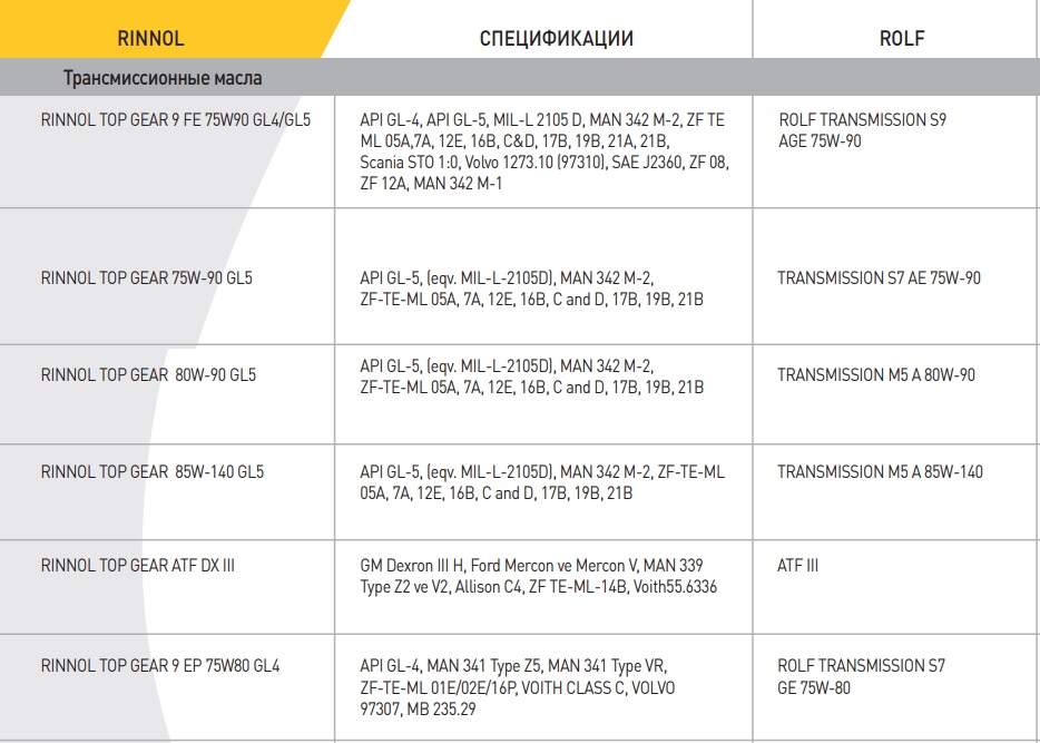Таблица аналогов трансмиссионных масел ROLF