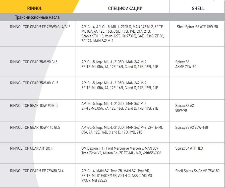 Таблица аналогов трансмиссионных масел SHELL