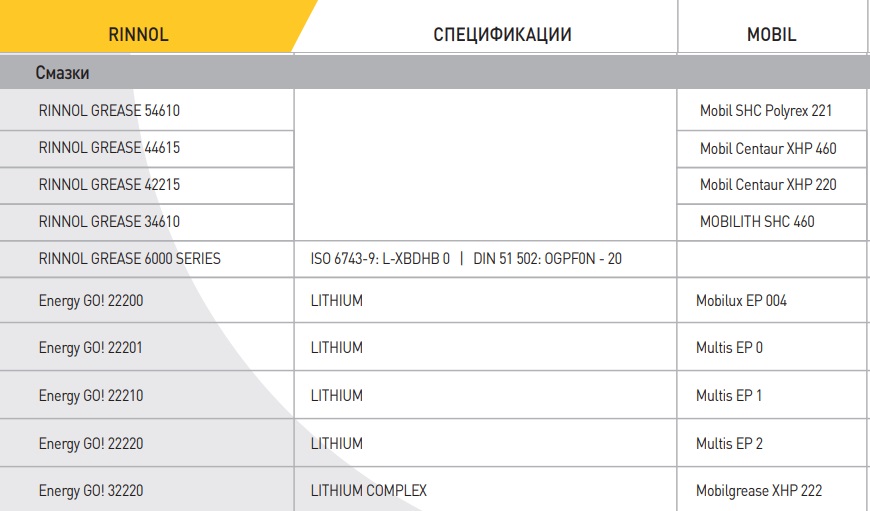 Таблица аналогов смазок MOBIL