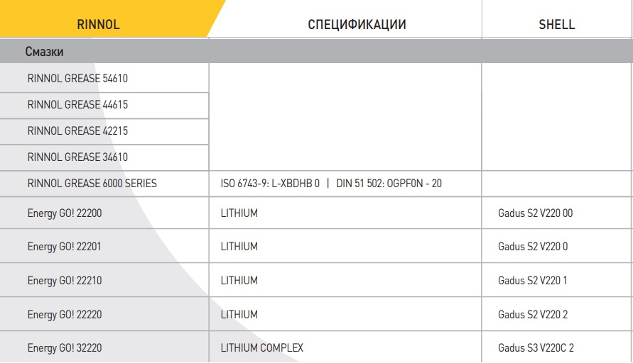 Таблица аналогов смазок SHELL