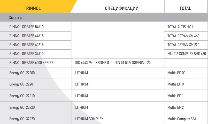 Таблица аналогов смазок TOTAL