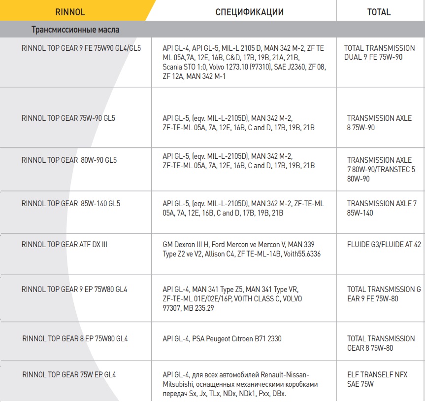 Таблица аналогов трансмиссионных масел TOTAL