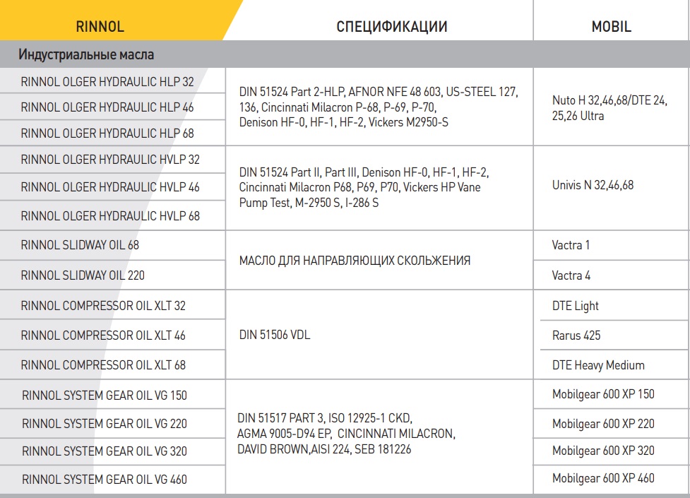 Таблица аналогов индустриальных масел Mobil