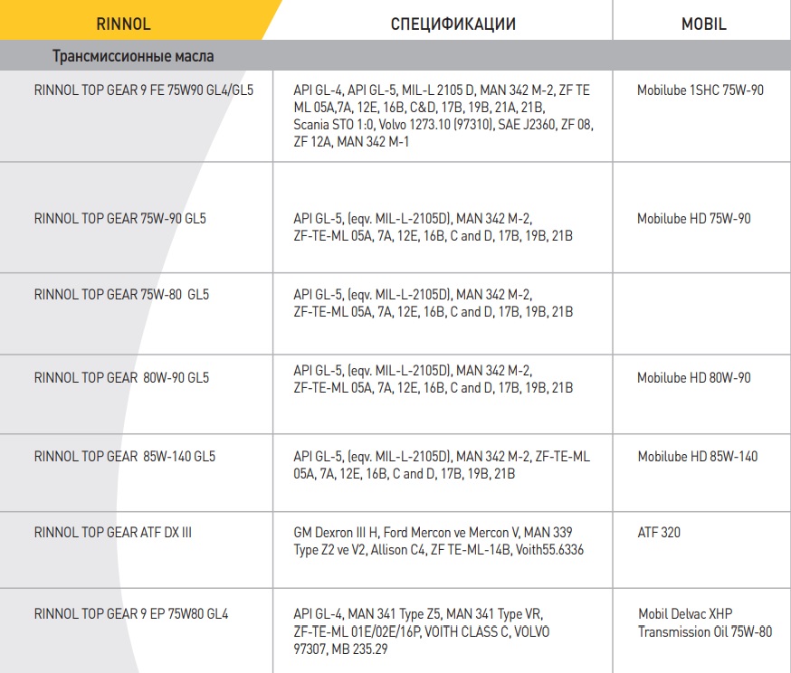 Таблица аналогов трансмиссионных масел Mobil
